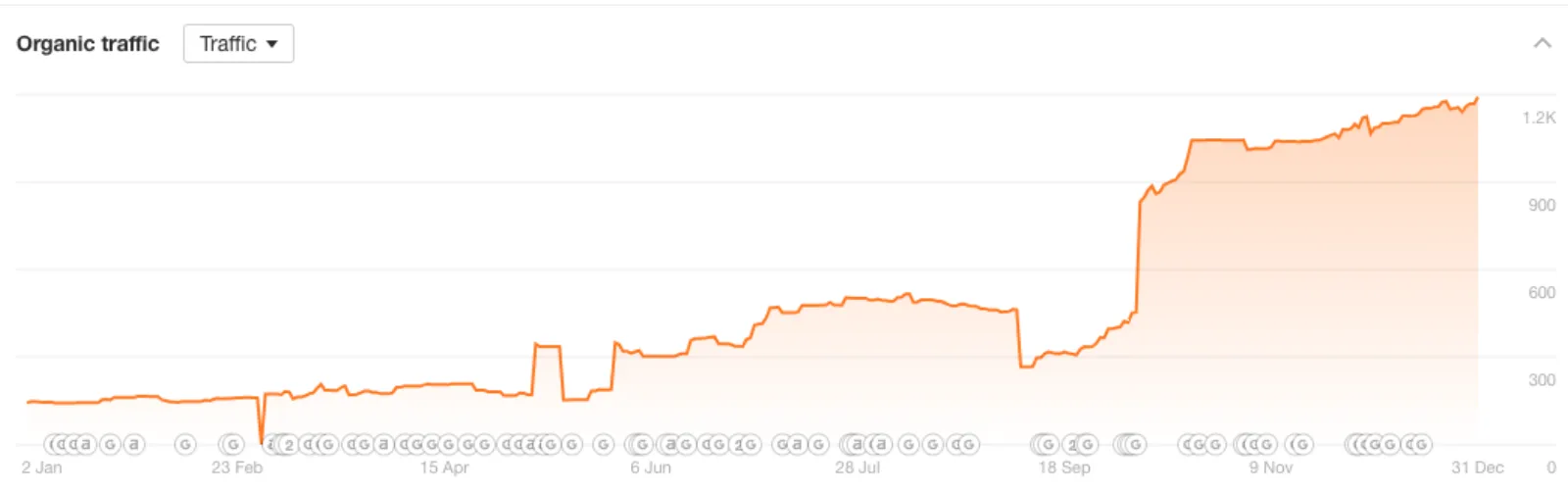Ahrefs graph showing organic traffic tripling over twelve months